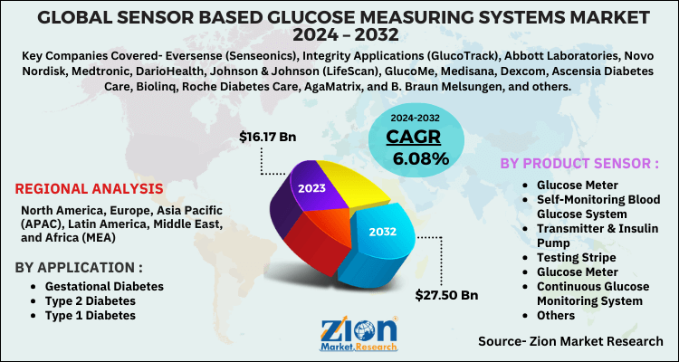 Sensor Based Glucose Measuring Systems Market