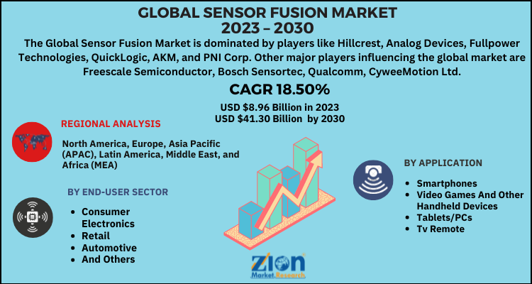 Sensor Fusion Market