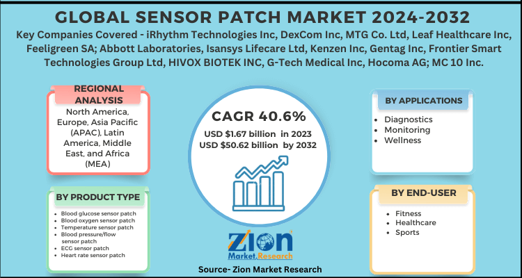 Sensor Patch Market