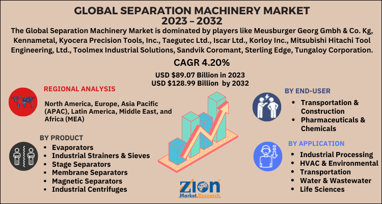 Separation Machinery Market