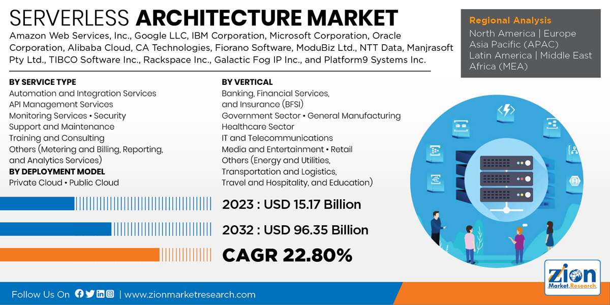 Global Serverless Architecture Market