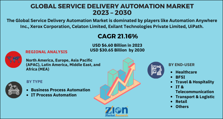 Service Delivery Automation Market