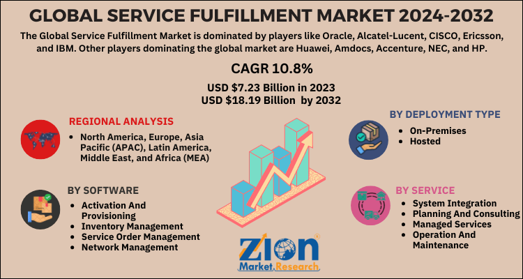 Service Fulfillment Market