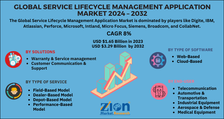 Service Lifecycle Management Application Market