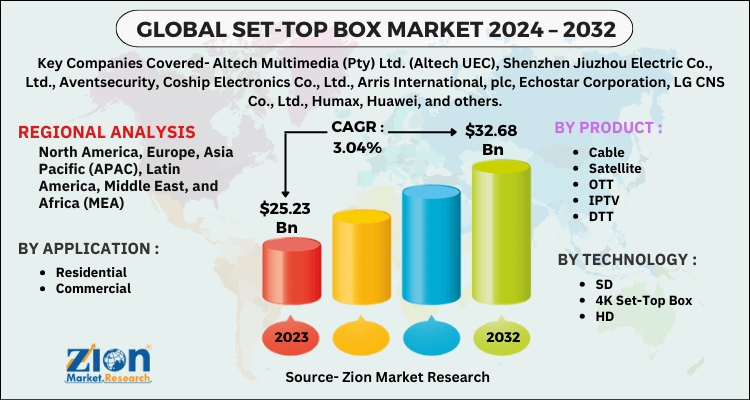 Set-Top Box Market