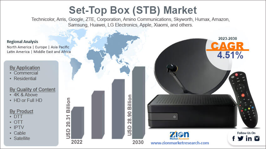 Global Set-Top Box (STB) Market Size