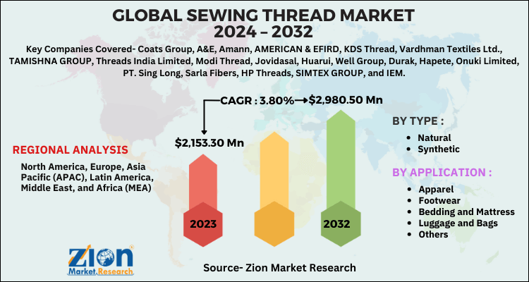 Sewing Thread Market