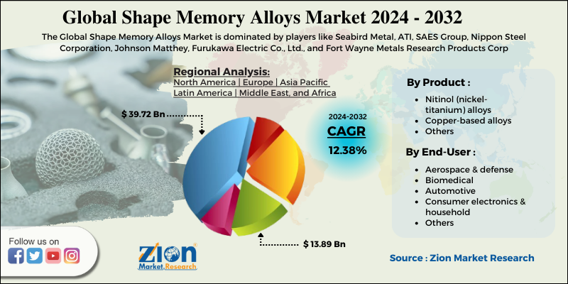 Shape Memory Alloys Market