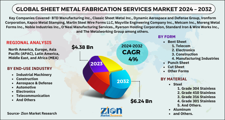 Sheet Metal Fabrication Services Market