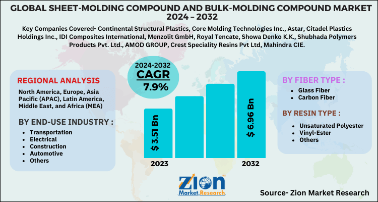 Sheet-Molding Compound and Bulk-Molding Compound Market