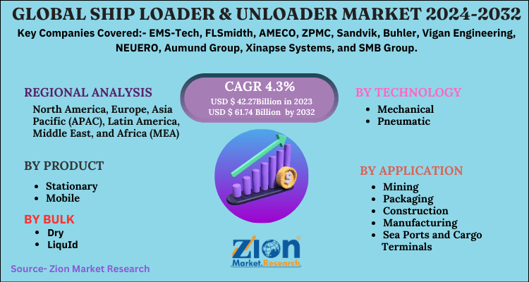 Ship Loader & Unloader Market