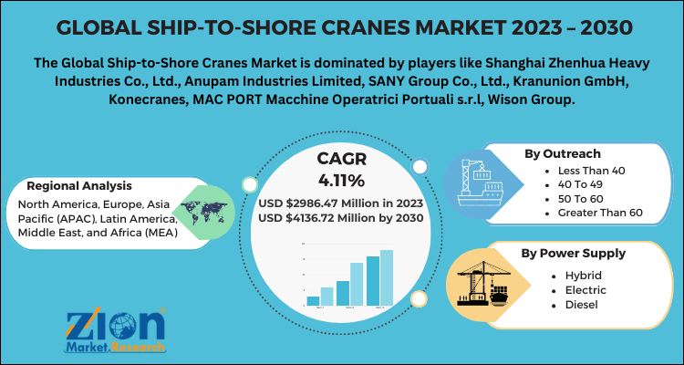 Ship-to-Shore Cranes Market