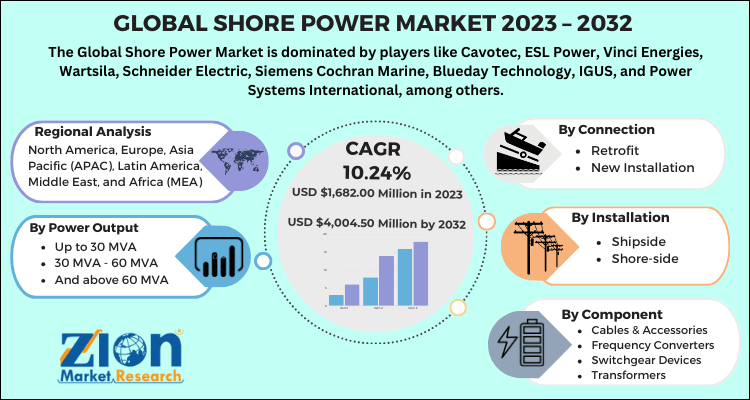 Shore Power Market