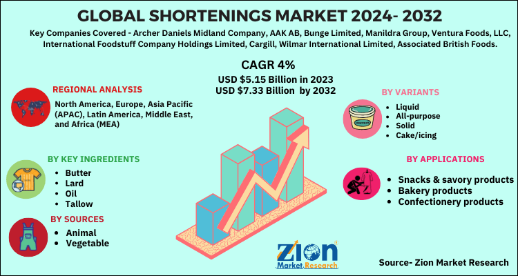 Global Shortenings Market