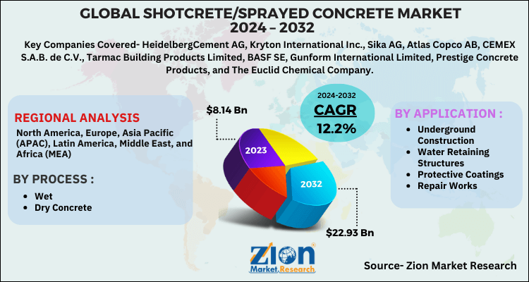 Shotcrete/Sprayed Concrete Market