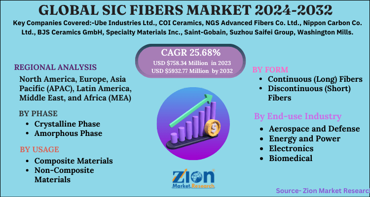 SiC Fibers Market