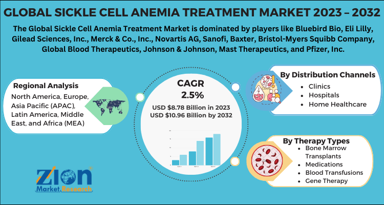 Sickle Cell Anemia Treatment Market