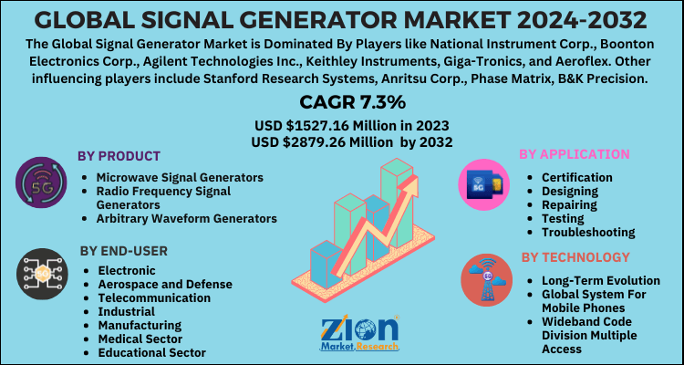 Signal Generator Market