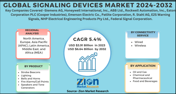 Signaling Devices Market