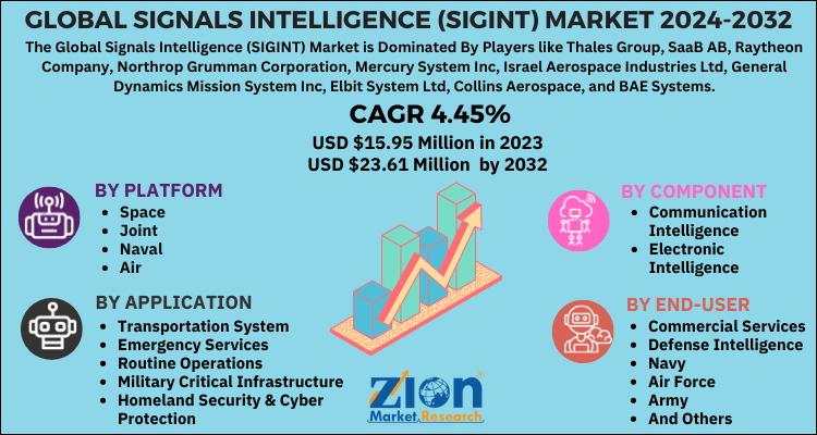 Signals Intelligence (SIGINT) Market