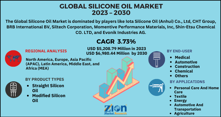 Silicone Oil Market