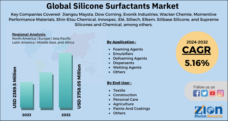 Silicone Surfactants Market