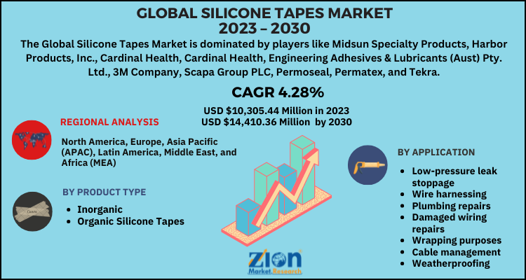 Silicone Tapes Market