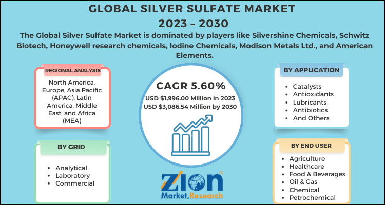 Silver Sulfate Market