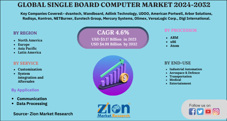 Single Board Computer Market