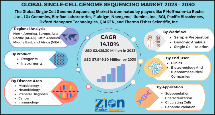 Single-Cell Genome Sequencing Market