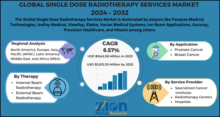 Single Dose Radiotherapy Services Market