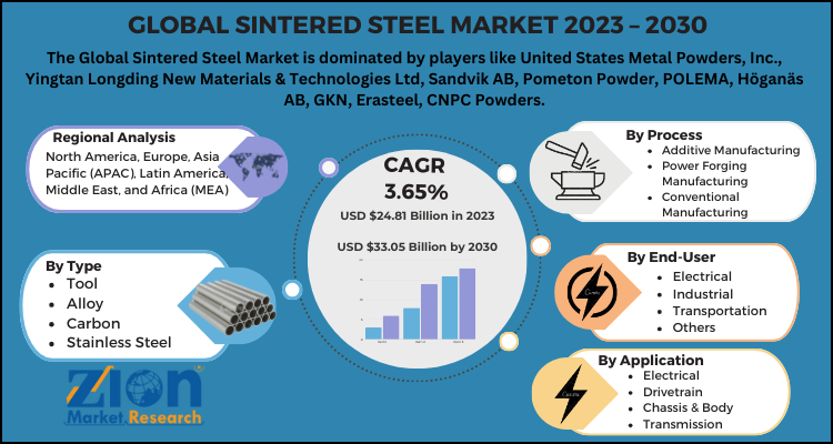 Sintered Steel Market