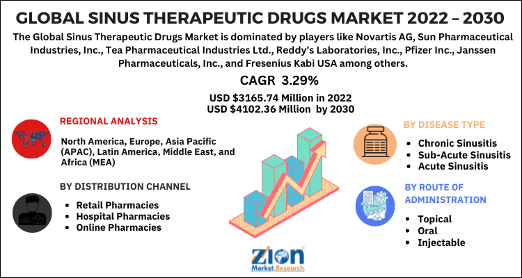 Sinus Therapeutic Drugs Market