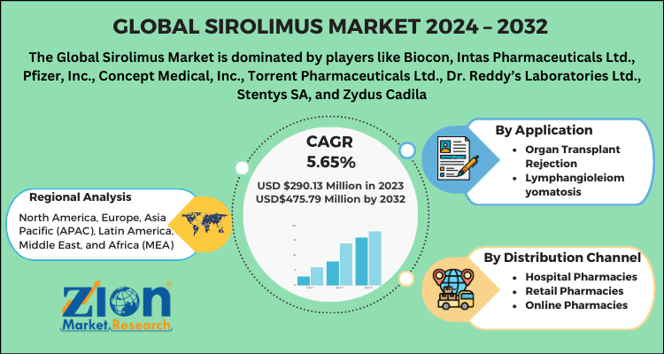 Global sirolimus market