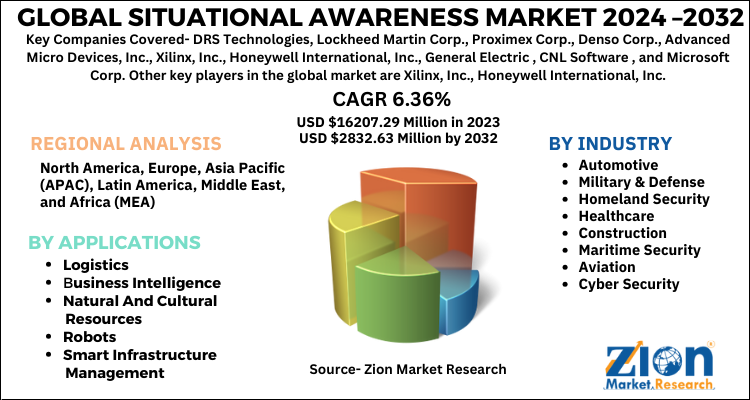 Situational Awareness Market