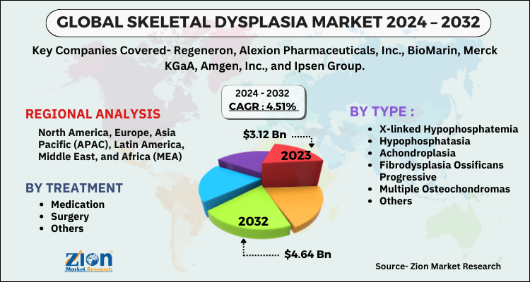 Skeletal Dysplasia Market