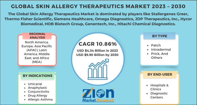 Skin Allergy Therapeutics Market