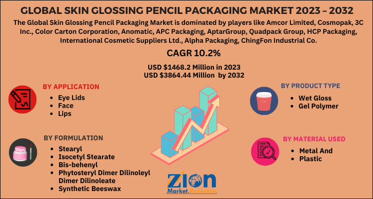 Skin Glossing Pencil Packaging Market