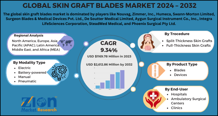 Skin Graft Blades Market