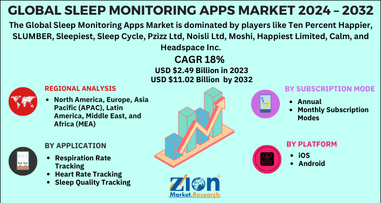 Sleep Monitoring Apps Market