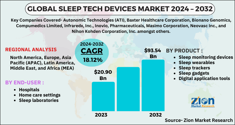 Sleep Tech Devices Market