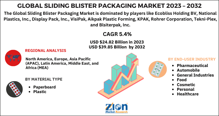 Sliding Blister Packaging Market