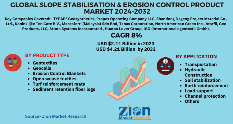 Slope Stabilisation & Erosion Control Product Market