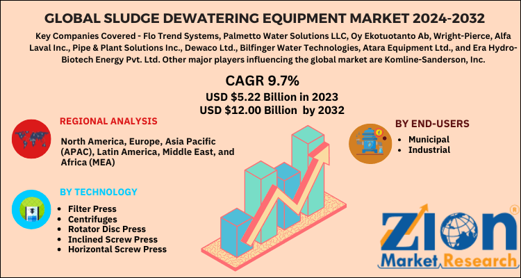 Sludge Dewatering Equipment Market