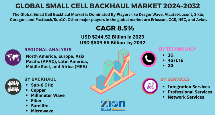 Small Cell Backhaul Market