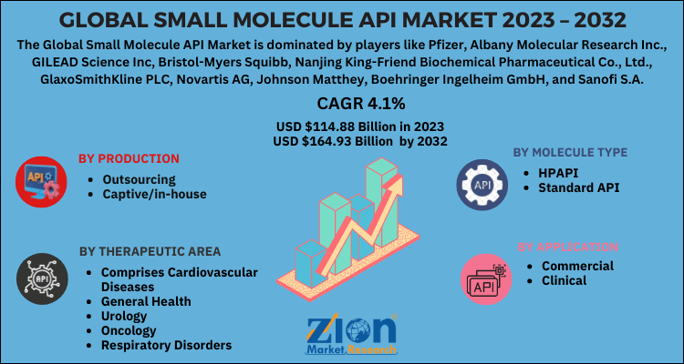 Small Molecule API Market