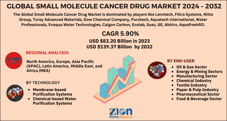 Small Molecule Cancer Drug Market