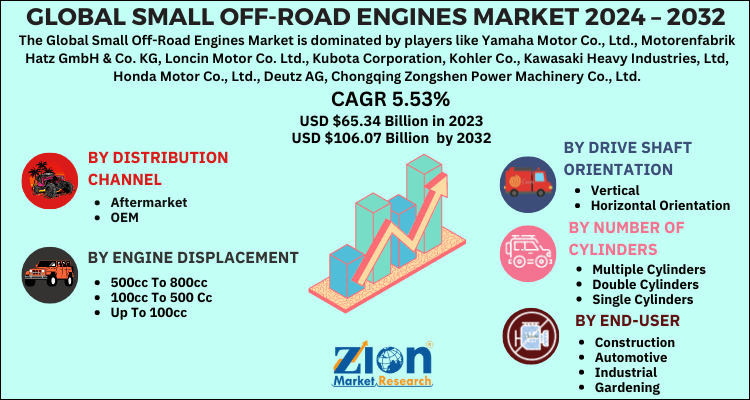 Small Off-road Engines Market