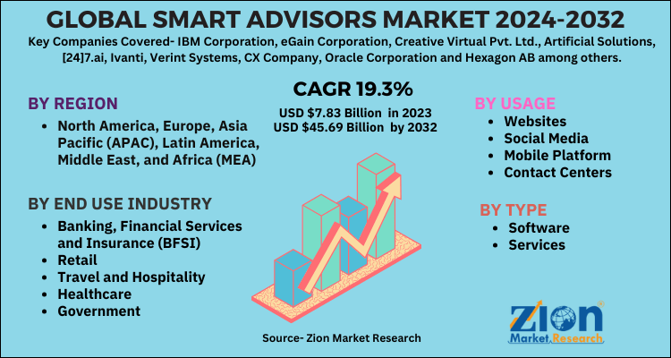 Smart Advisors Market