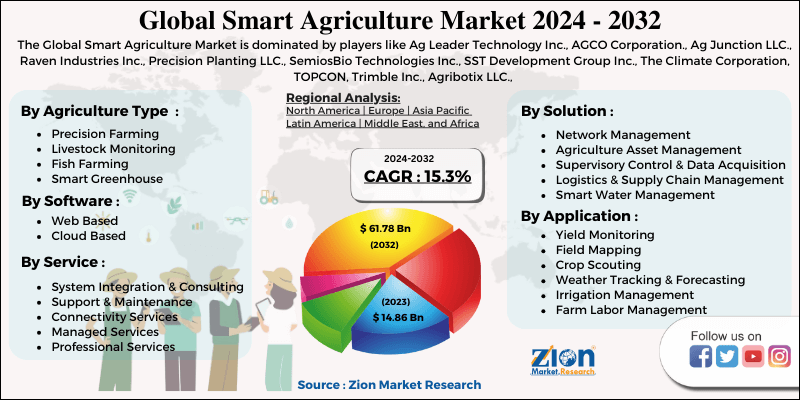 Global smart agriculture market